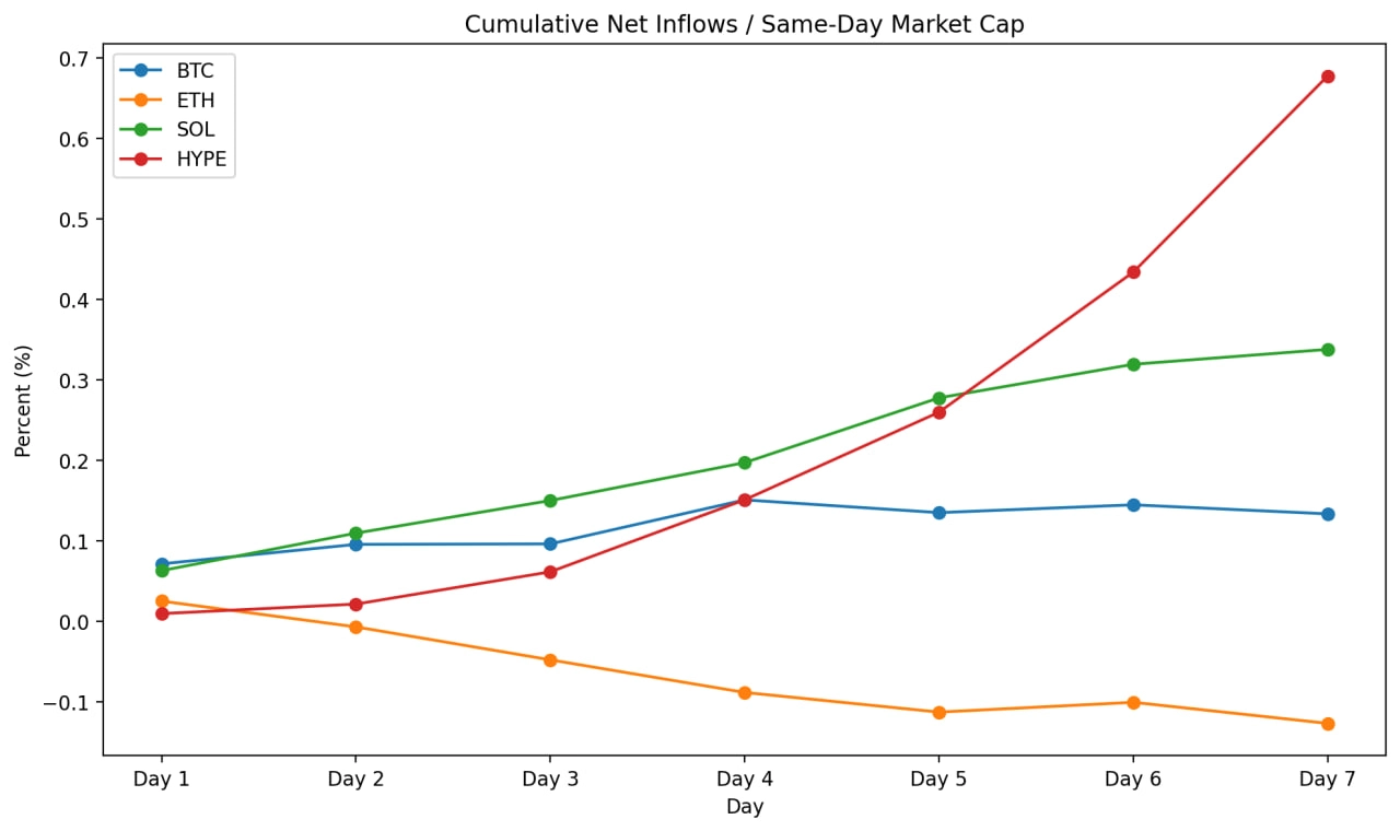 7d-cumulative-chart