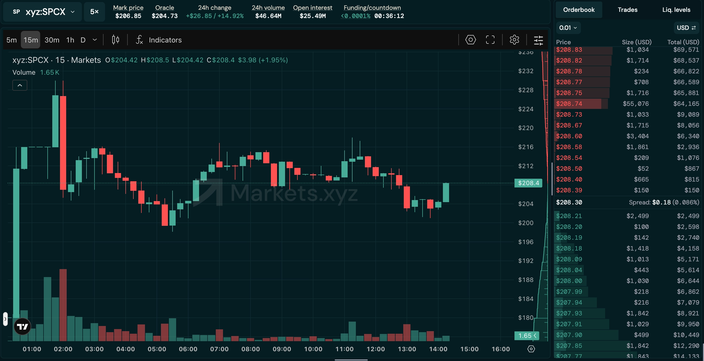 SpaceX pre-ipo trading chart on markets.xyz