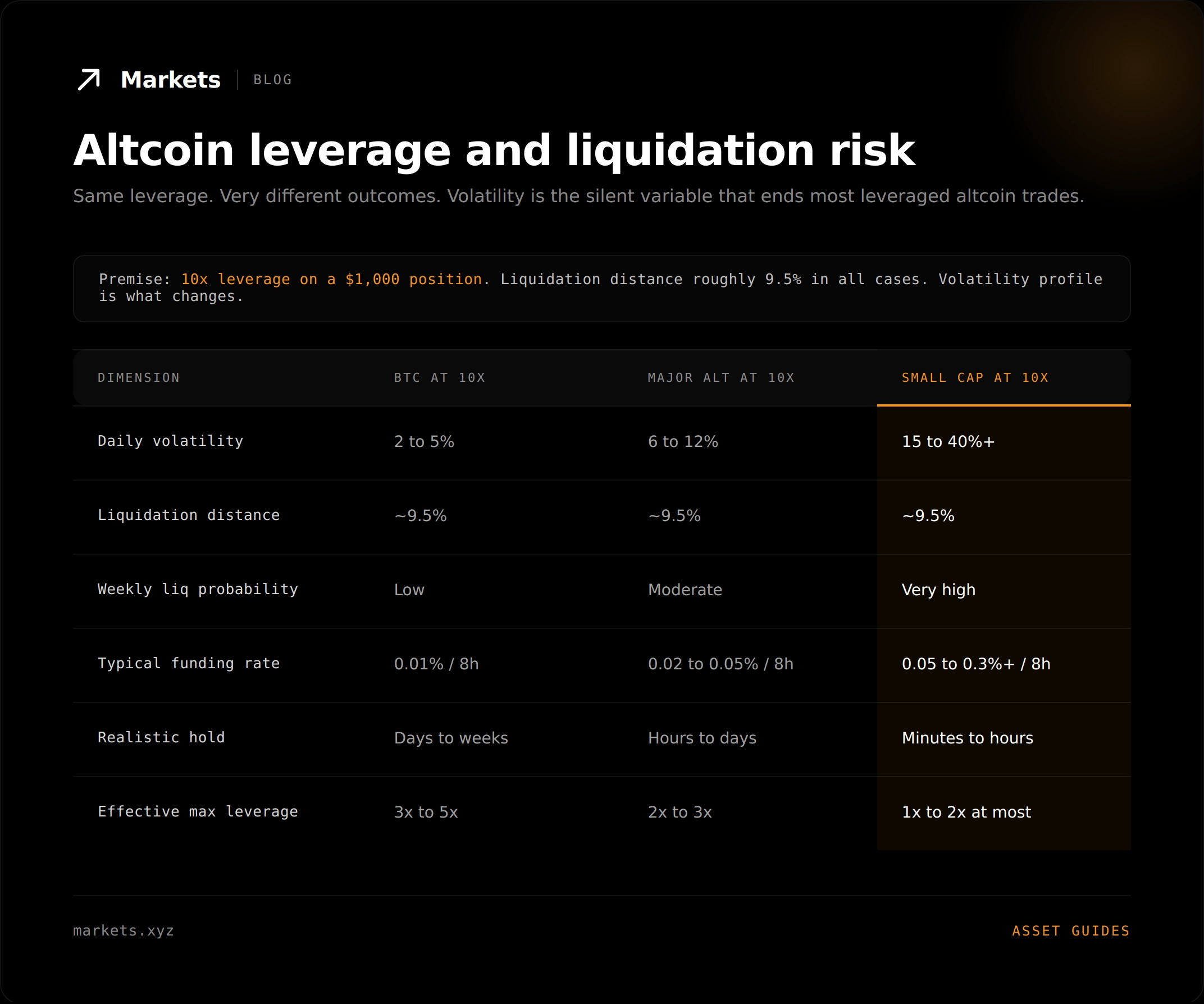 altcoin leverage and liquidation risk