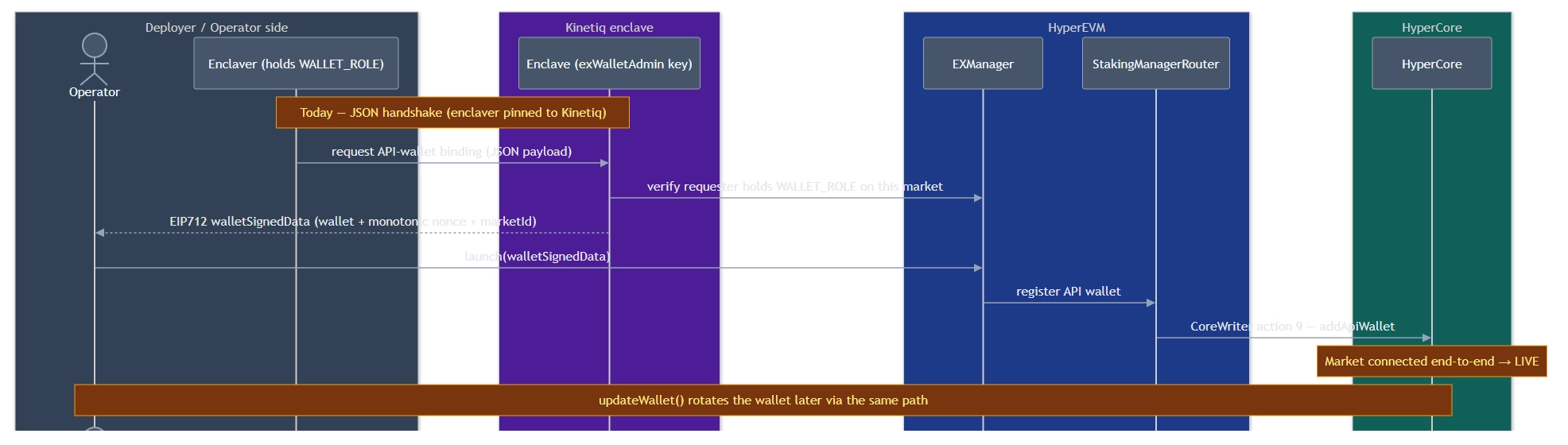 API-wallet signing flow. How the enclave authenticates the request (via WALLET_ROLE) and signs the payload that launch submits on-chain. updateWallet later rotates the wallet through the same path. Boxes: slate = deployer/operator, purple = Kinetiq enclave, blue = HyperEVM, teal = HyperCore.