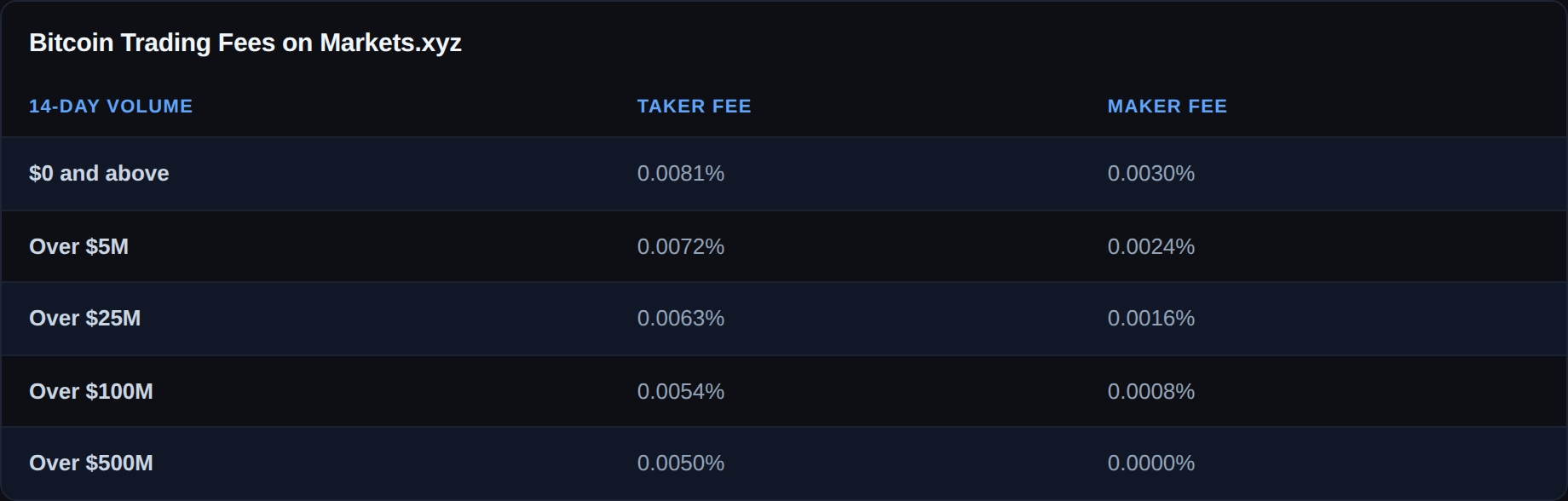 bitcoin-trading-guide-trading-fees-markets-xyz