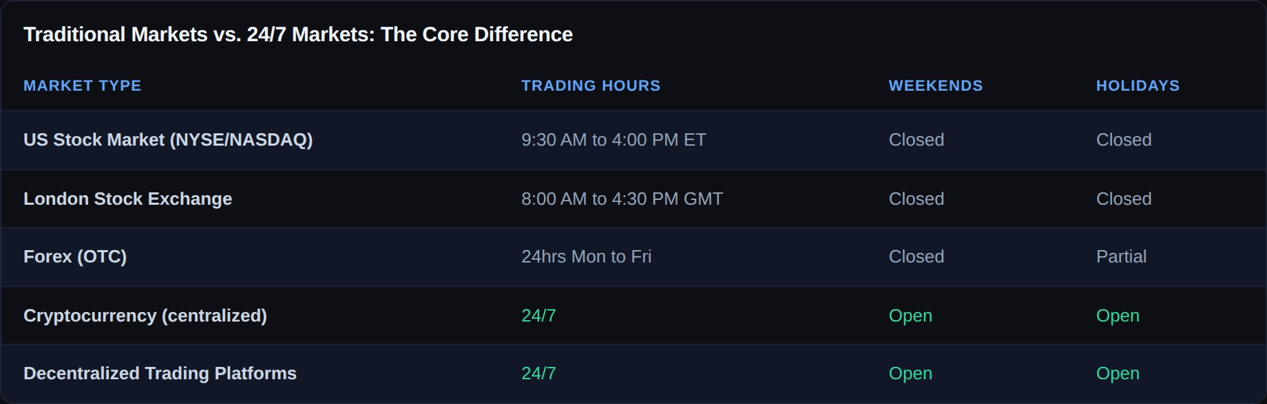 complete-guide-247-trading-markets-vs-traditional-trading-hours