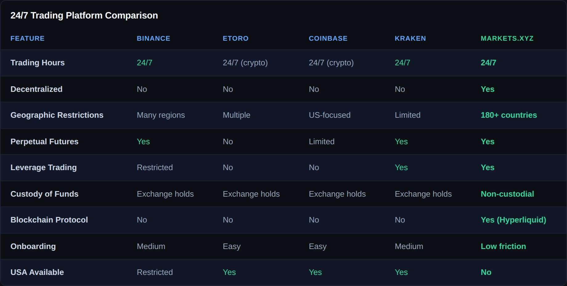 complete-guide-247-trading-platform-comparison-markets-xyz