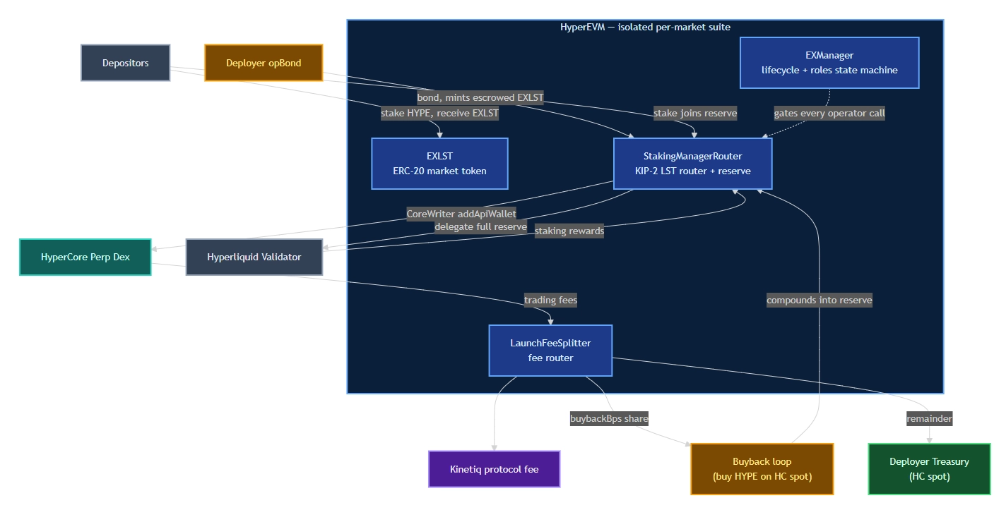 Diagram — Contract suite and value flow. How the four named contracts wire to the validator, the HyperCore perp dex, and the fee splitter.
