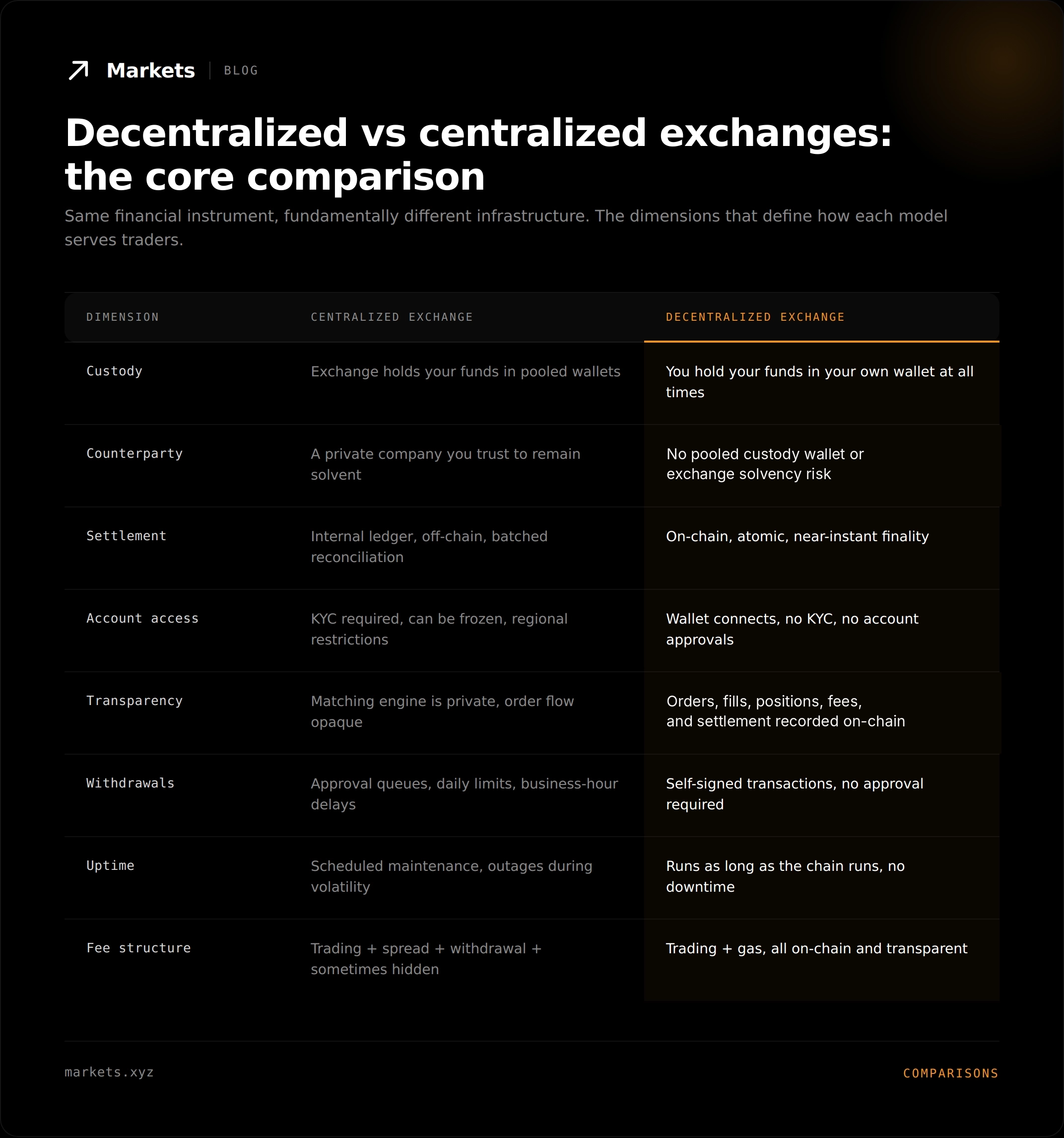 Decentralized vs centralized exchanges: the core comparison