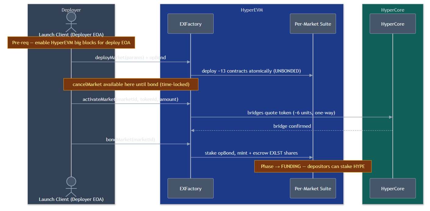 Deployment sequence. The three EXFactory calls and the one-way HyperCore bridge that must confirm between phases 2 and 3. Participant boxes are tinted by domain (slate = deployer, blue = HyperEVM, teal = HyperCore).