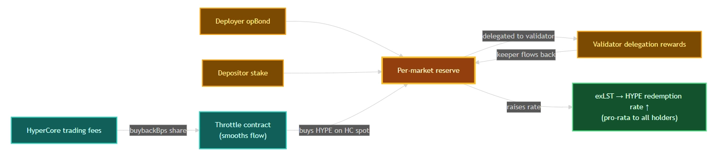 Dual-yield appreciation loop. Both streams compound into the same reserve and lift the redemption rate for every holder.