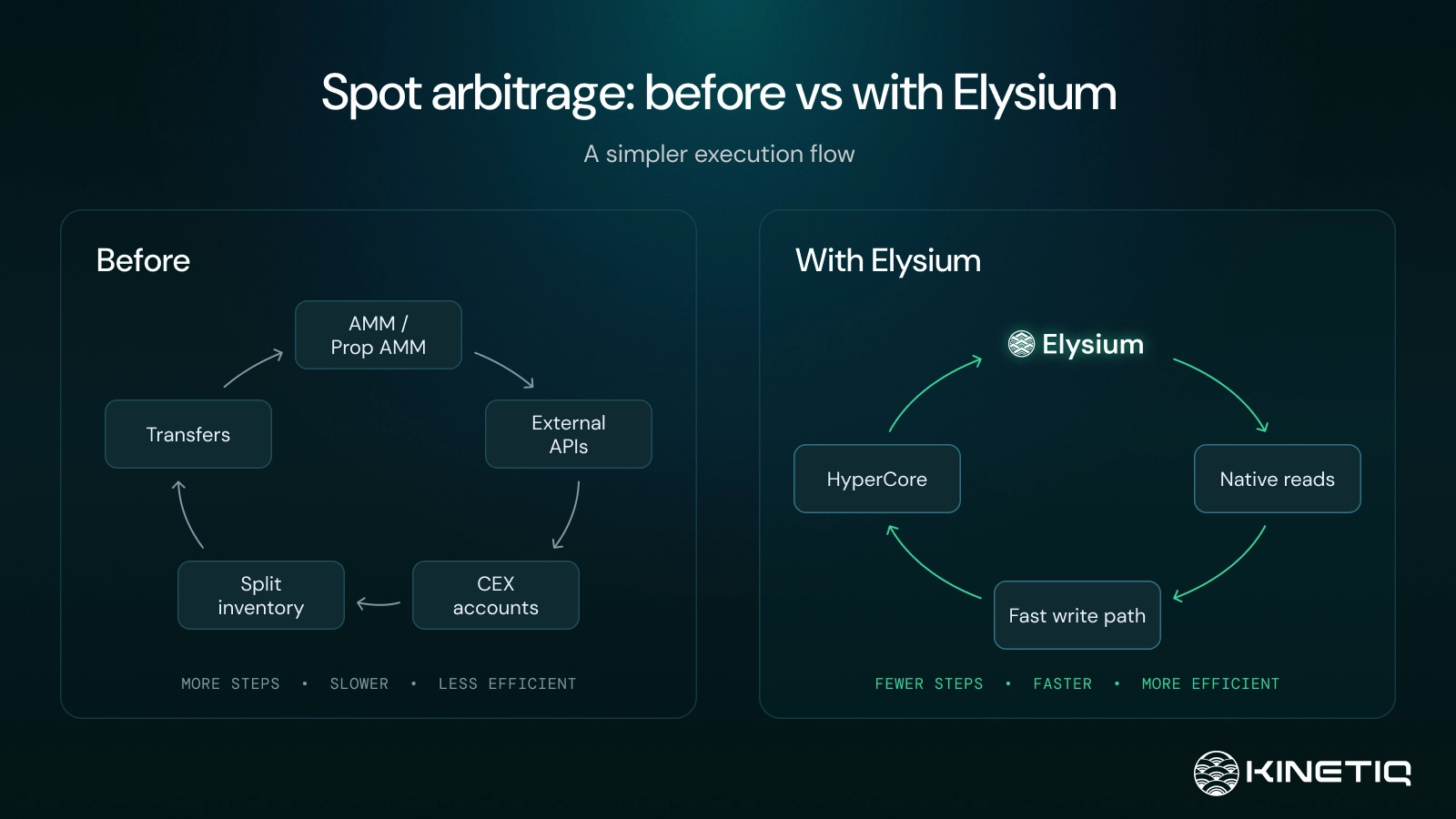 elysium-l2-arb-flow