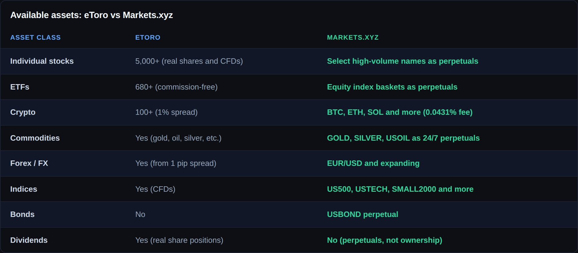 etoro-vs-markets-available-assets-comparison