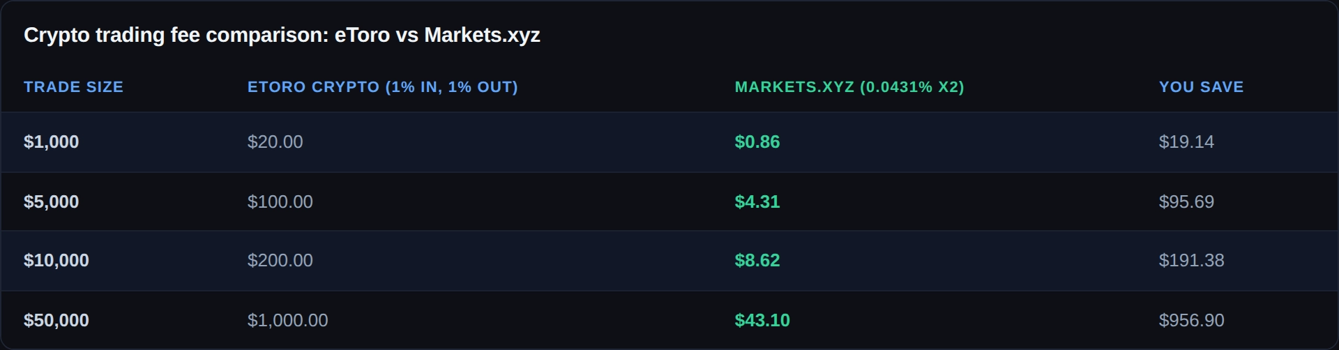etoro-vs-markets-crypto-fee-comparison