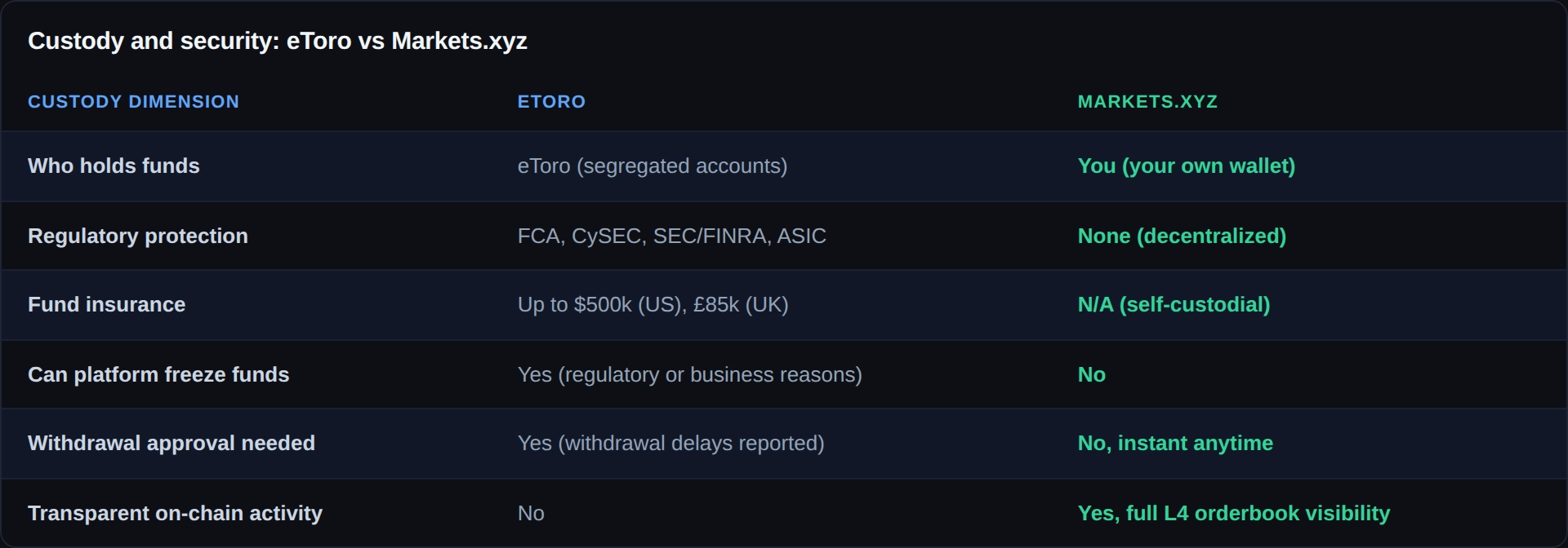 etoro-vs-markets-custody-security-comparison