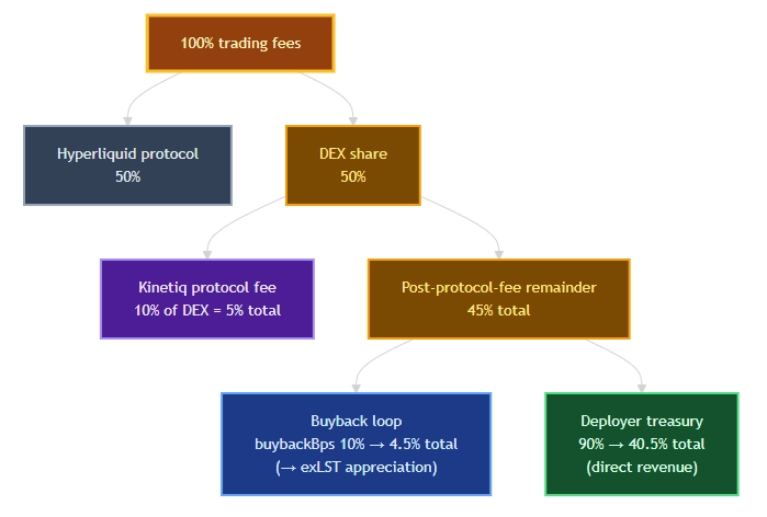 Fee split (worked example at buybackBps = 1000). Percentages shown as share of total trading fees.