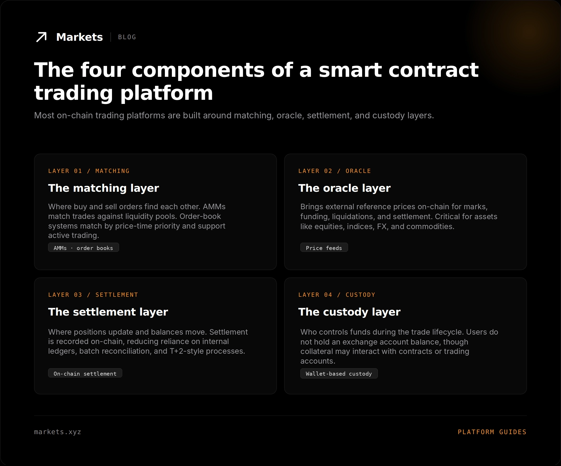 the four components of a smart contract trading platform