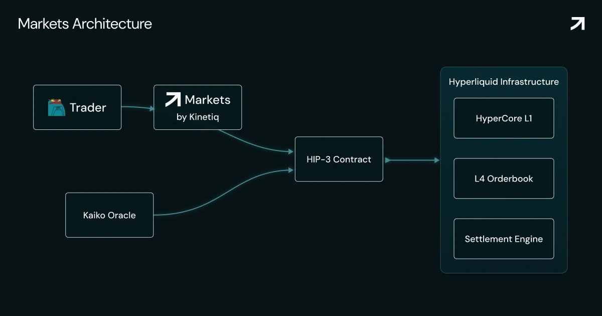 High-level platform architecture