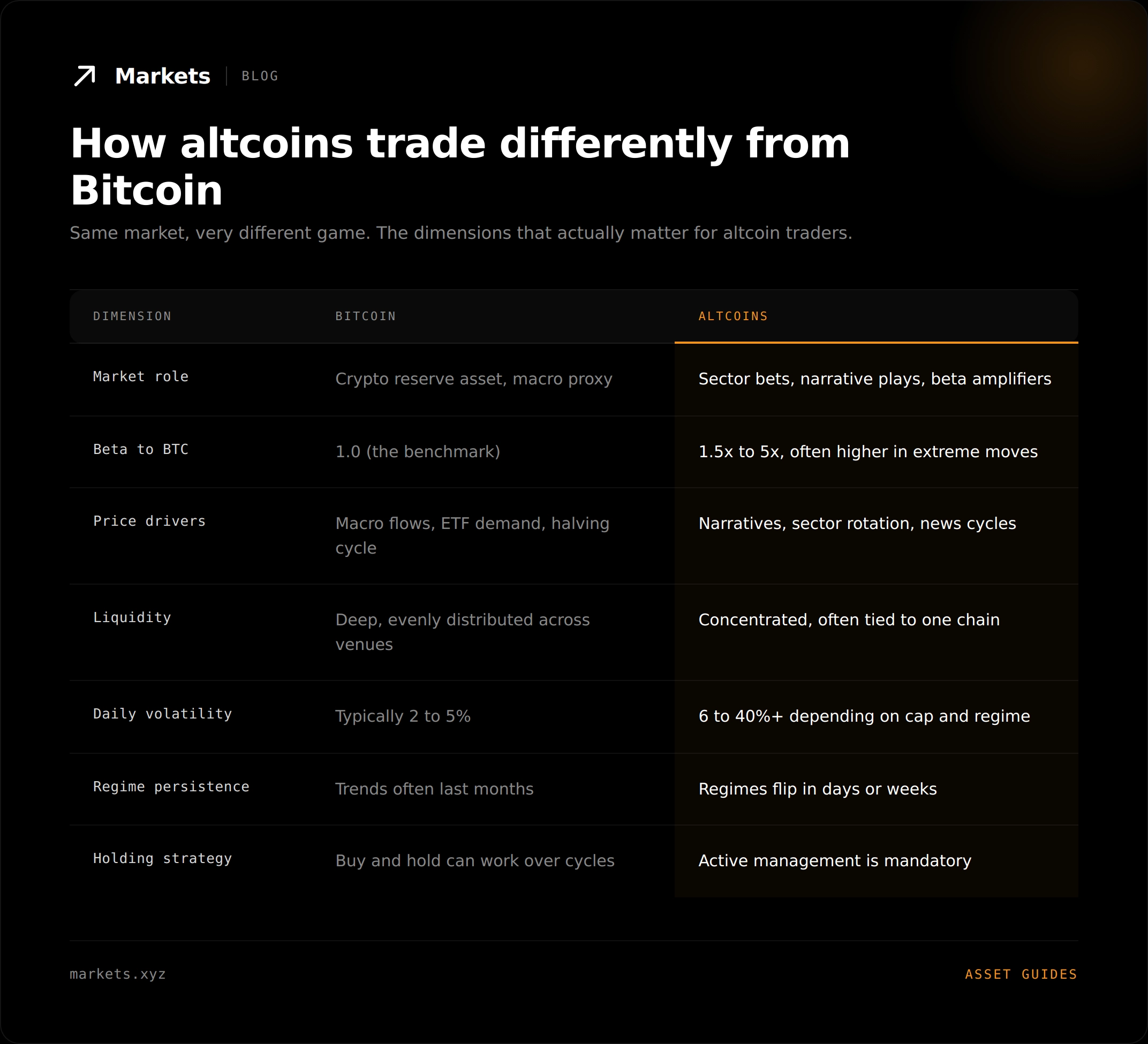 how altcoins trade differently from bitcoin