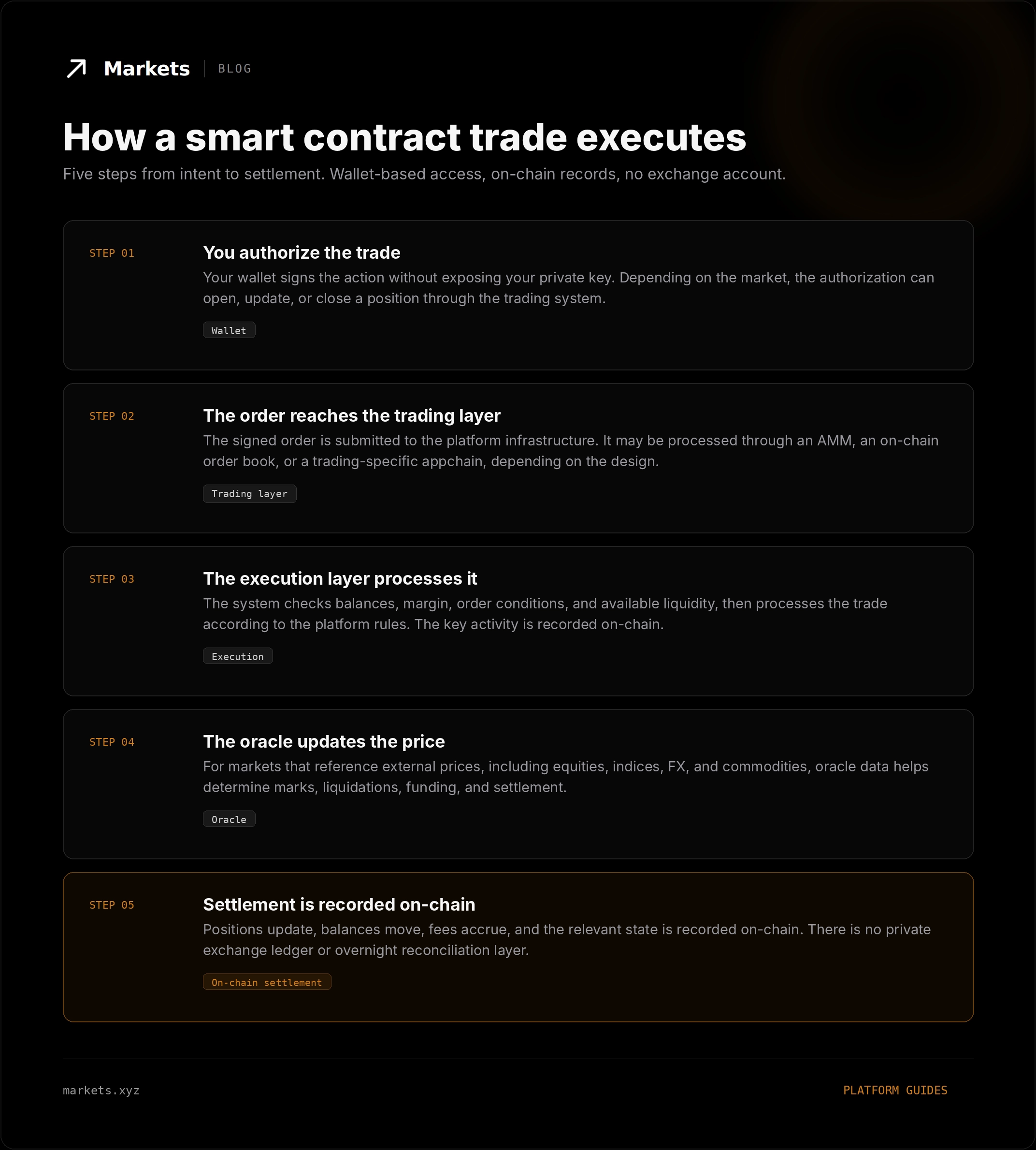 smart contract trading vs centralized exchange trading