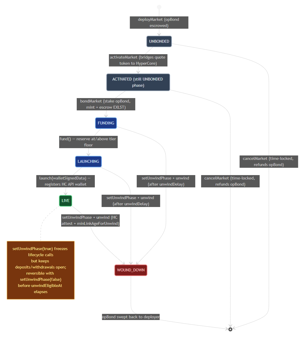 Lifecycle at a glance (phase state machine). The full path from deploy to wind-down, with the call that drives each transition.