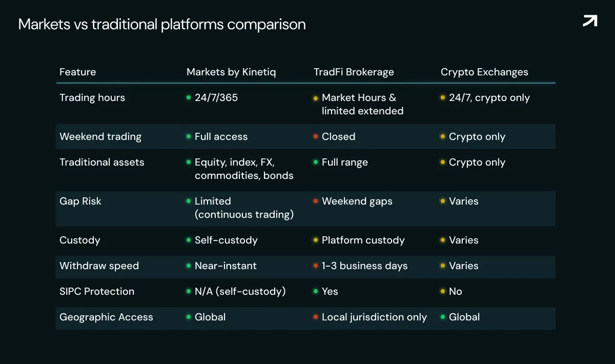 Markets vs traditional platforms comparison