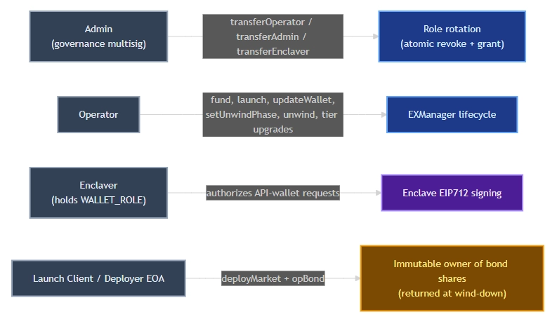 Roles and powers. Who can call what, and what each role owns.