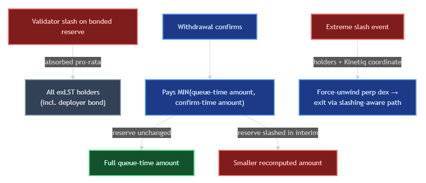 Slashing-aware exit. A slash is absorbed pro-rata, and the confirm step pays the smaller of queue-time and confirm-time amounts.