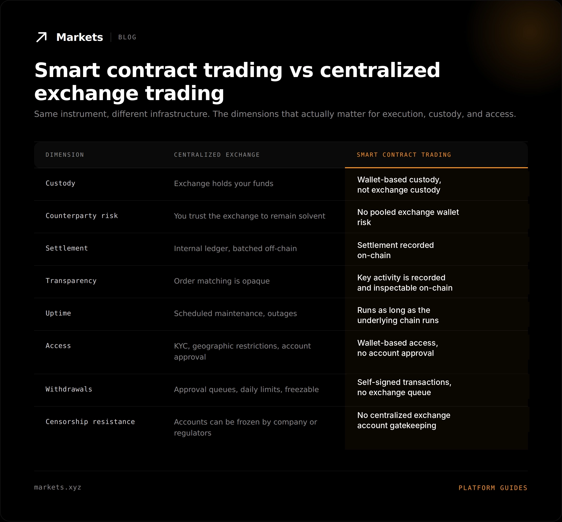 smart contract trading vs centralized exchange trading