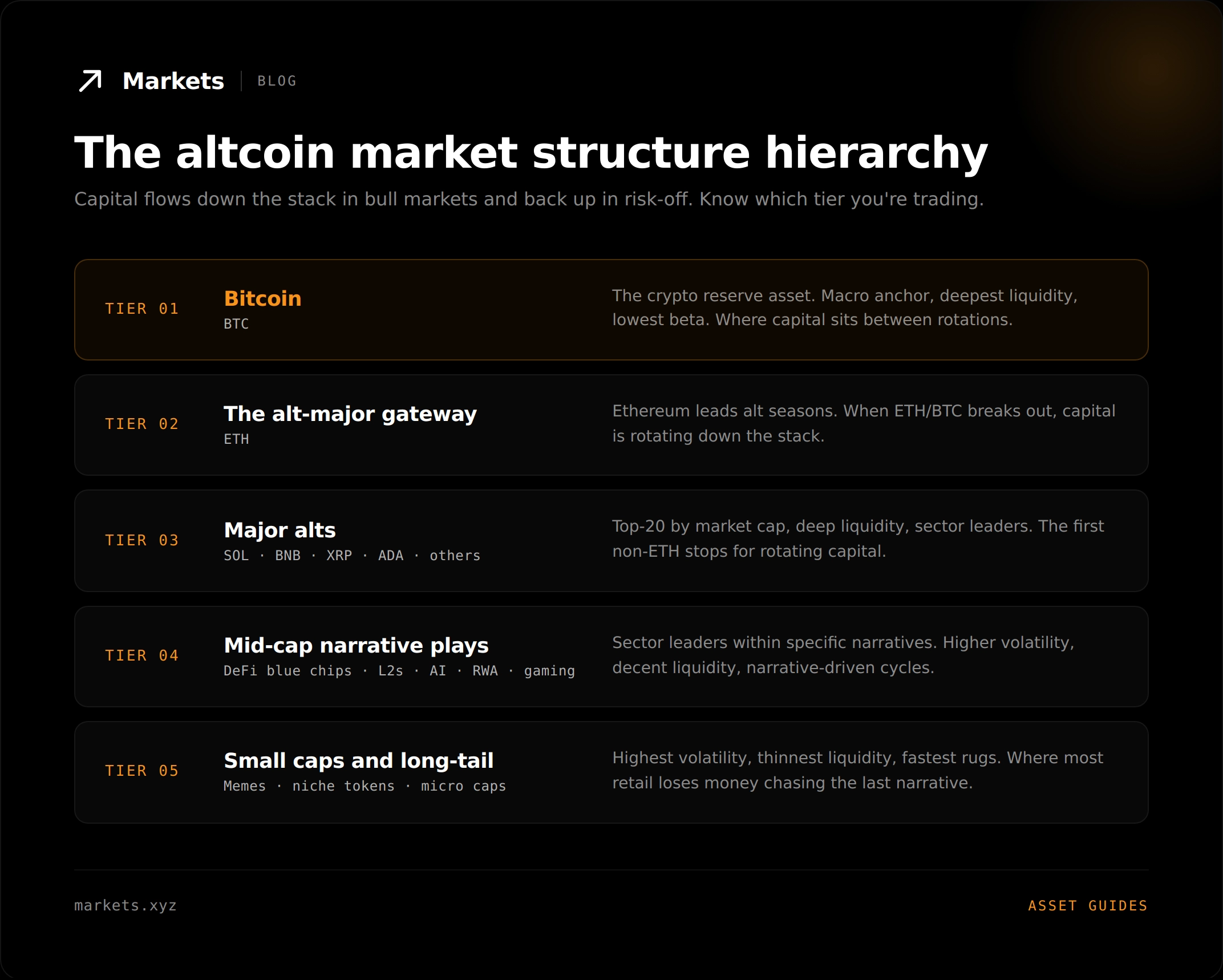 the altcoin market structure hierarchy