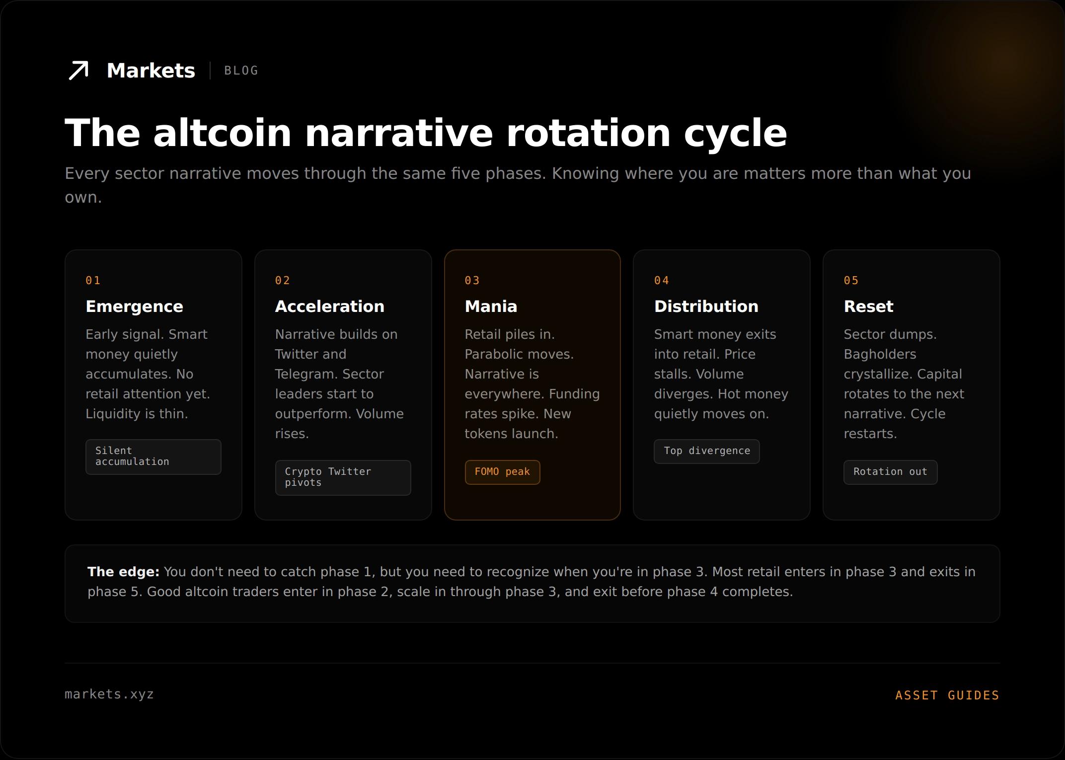 the altcoin narrative rotation cycle