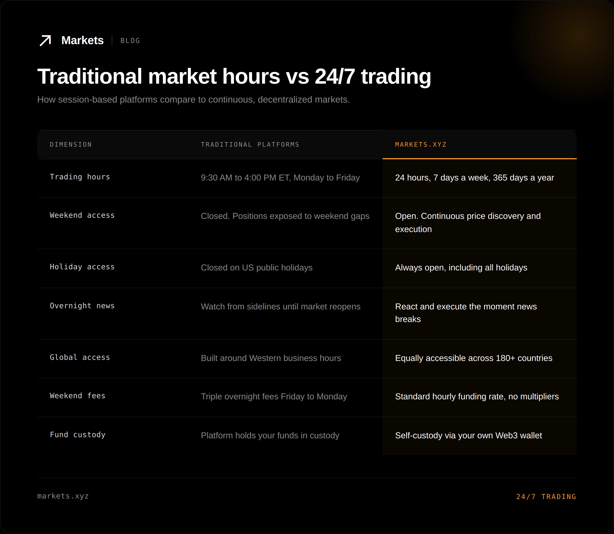 traditional market hours vs 24/7 trading