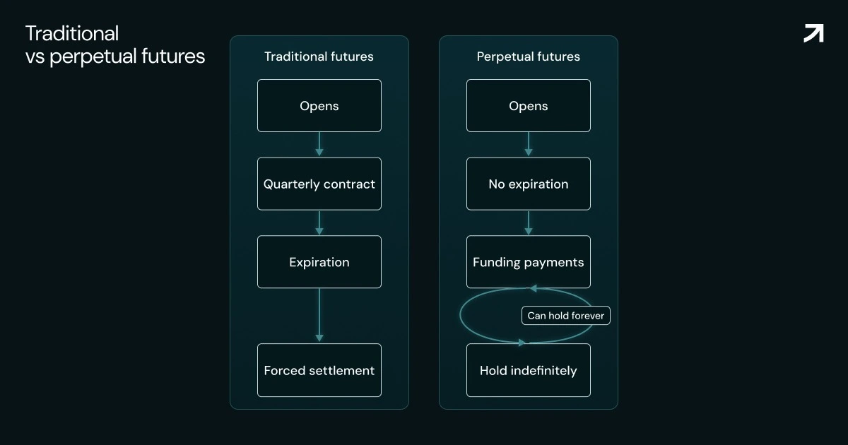 Traditional vs perpetual futures