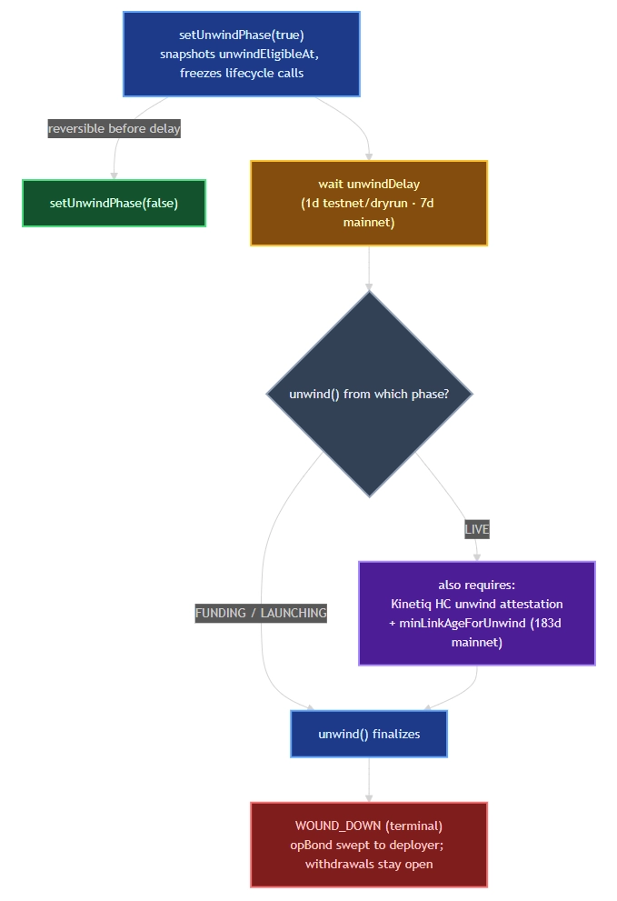 Voluntary unwind, two finality paths. Pre-LIVE phases finalize on unwindDelay alone; a LIVE-phase unwind adds the HC attestation and the minLinkAgeForUnwind cliff (red).