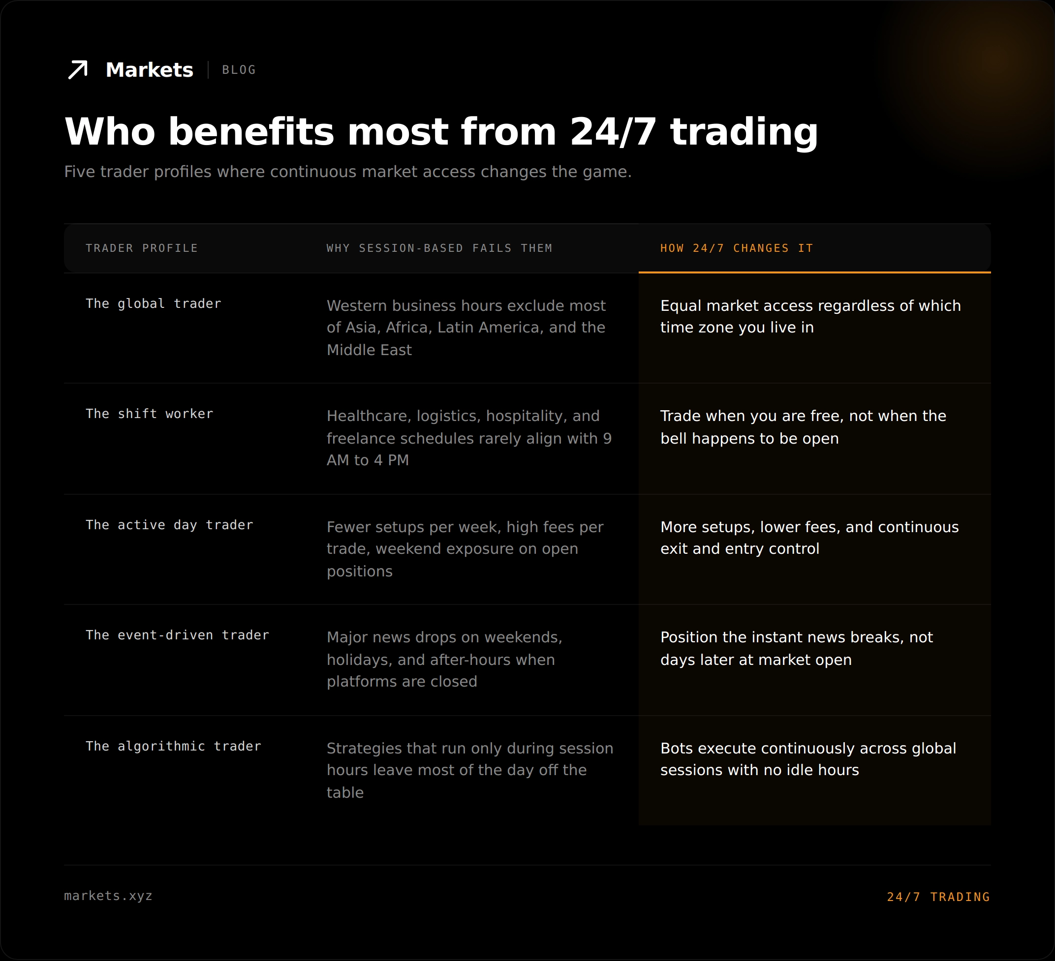 who benefits most from 24/7 trading